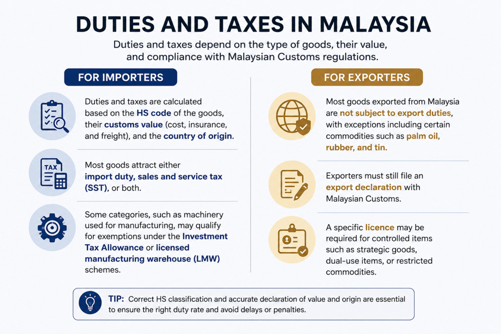 Custom clearance in Malaysia for importers and exporters