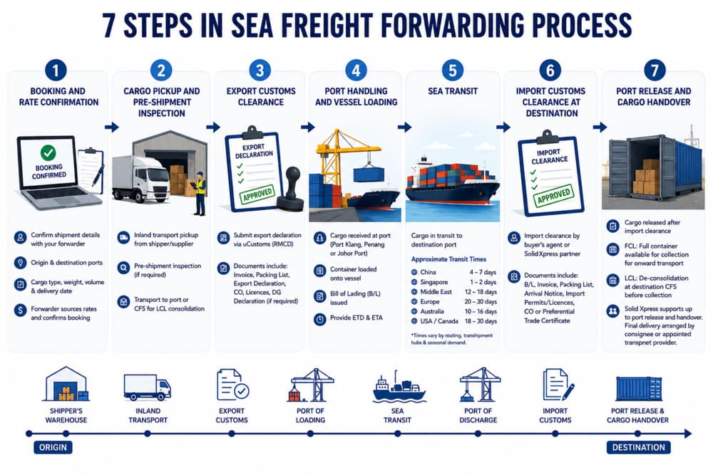 Steps in sea freight forwarding process in Malaysia