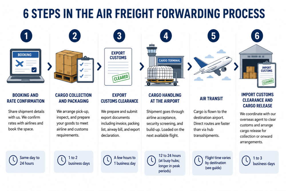 Steps in the air freight forwarding process in Malaysia