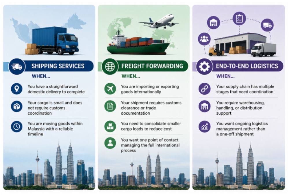 Choosing shipping, freight forwarding or end-to-end logistics based on your business needs