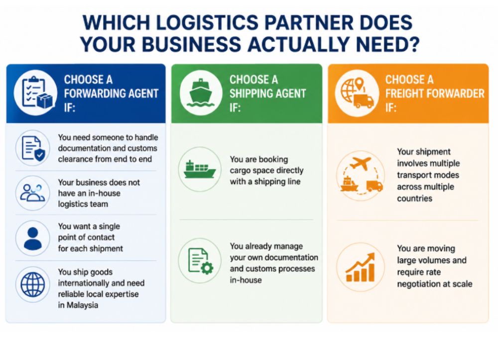 Selecting the ideal logistic partner in Malaysia based on your business needs